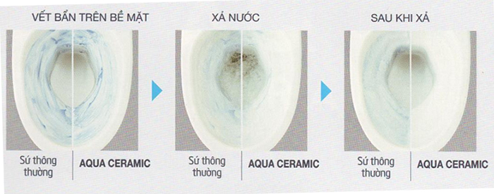 công nghệ men mới Aqua Ceramic, Công nghệ men mới Aqua Ceramic siêu chống bám bẩn