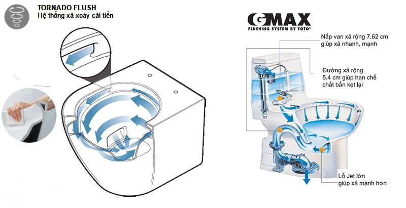 So sánh hai chế độ xả xoáy TORNADO và xả thẳng GMAX của TOTO