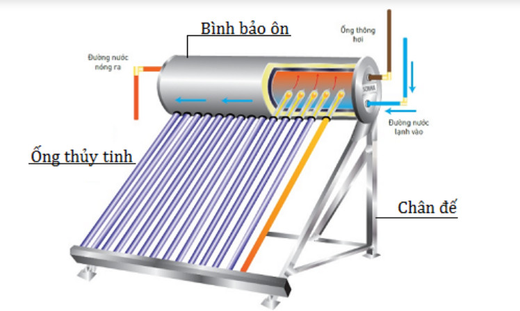 cách lắp đặt thái dương năng sơn hà