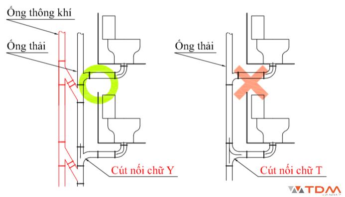 Kỹ thuật cách nối thoát thải nhiều tầng