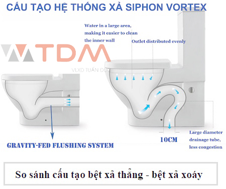 Công nghệ xả thẳng siphon vortex inax