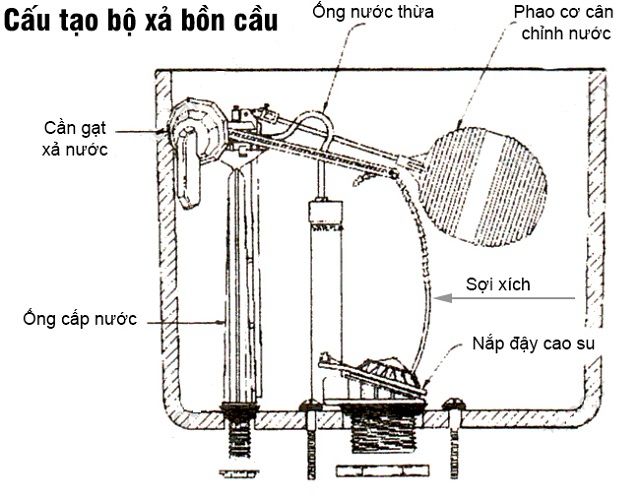 Hướng dẫn cách thay bộ xả bồn cầu