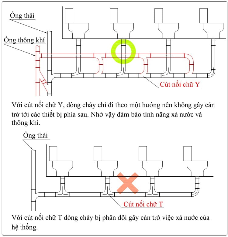 Đặt ống thông hơi với cút nối chữ Y