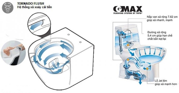 So sánh hai chế độ xả xoáy TORNADO và xả thẳng GMAX của TOTO