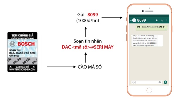 ách 1: Kích hoạt bảo hành điện tử qua SMS