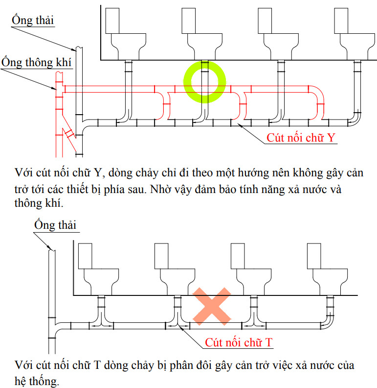 Chú ý khi sử dụng cút nối