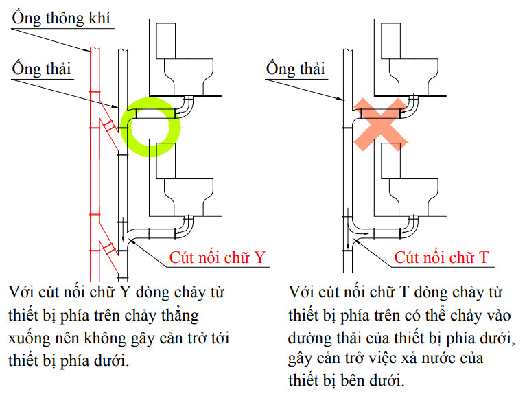 lưu ý khi sử dụng cút nối