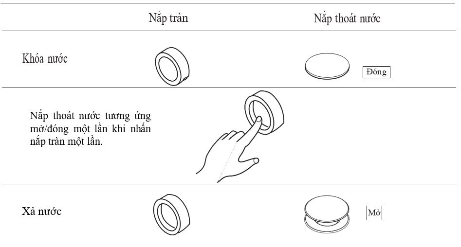 Phương pháp sử dụng bộ xả nước loại nhấn.