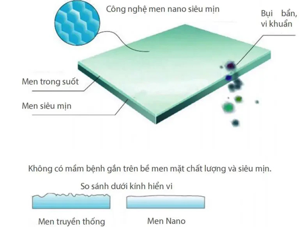 Công nghệ men Nano nung Viglacera