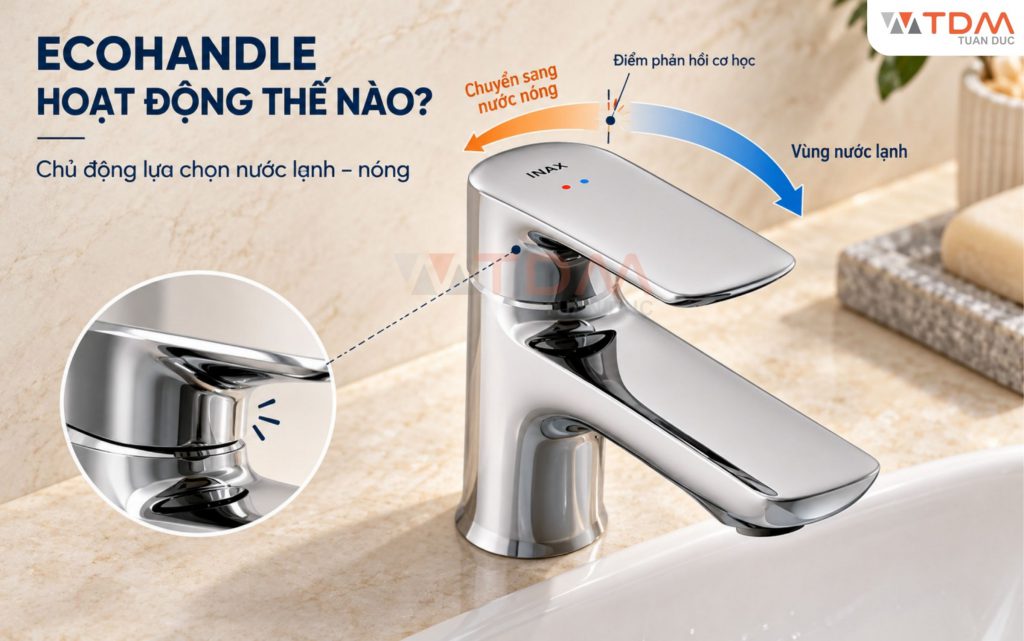 Cơ chế góc gạt nước lạnh trung tâm của công nghệ Ecohandle vòi nước Inax