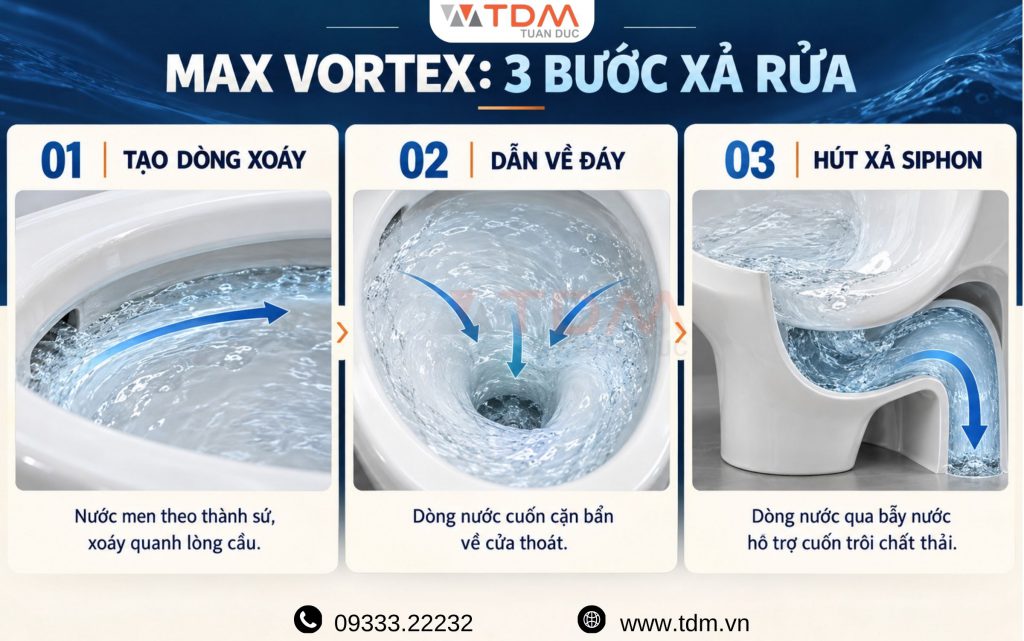 Cơ chế dòng nước xoáy 360 độ kết hợp lực hút Siphon chân không của công nghệ Max Vortex